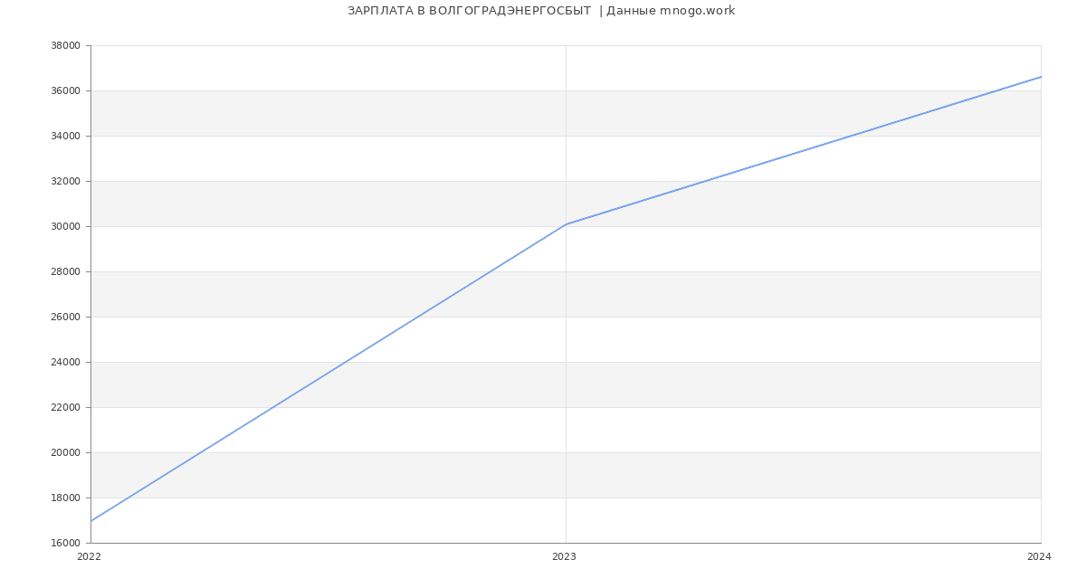 Статистика зарплат ВОЛГОГРАДЭНЕРГОСБЫТ 