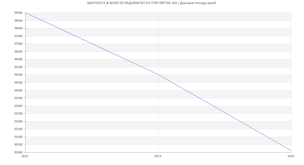 Статистика зарплат ВОЛГОГРАДНЕФТЕГАЗ ТПП РИТЭК АО