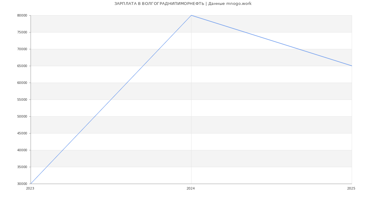 Статистика зарплат ВОЛГОГРАДНИПИМОРНЕФТЬ