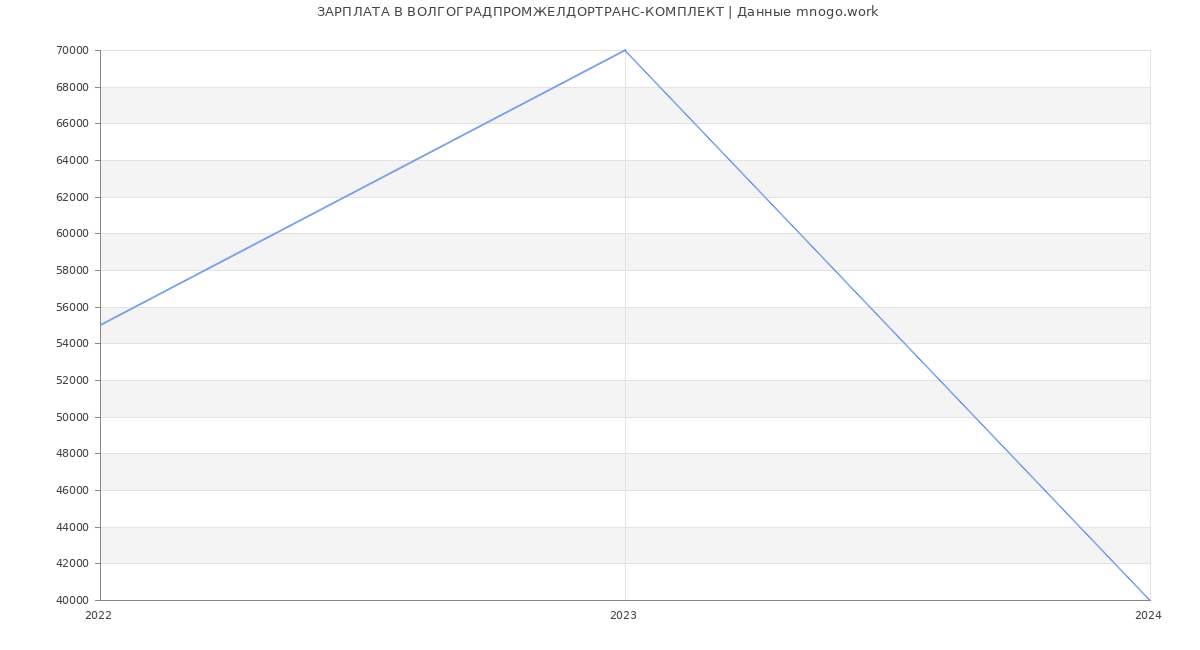 Статистика зарплат ВОЛГОГРАДПРОМЖЕЛДОРТРАНС-КОМПЛЕКТ
