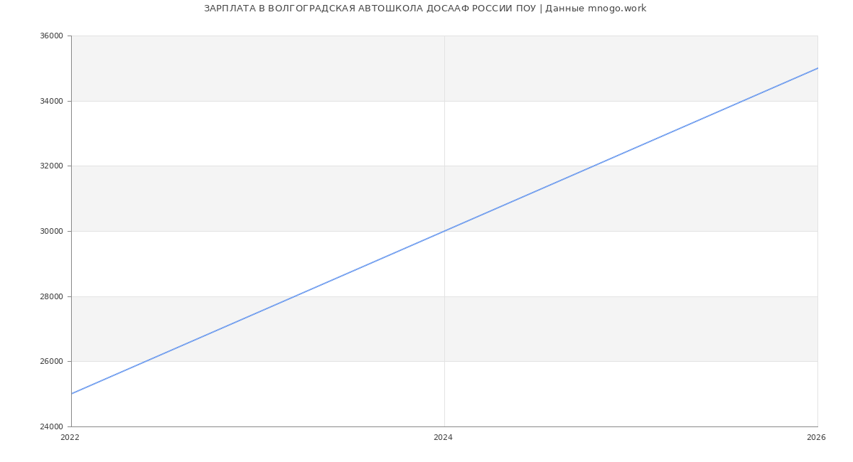 Статистика зарплат ВОЛГОГРАДСКАЯ АВТОШКОЛА ДОСААФ РОССИИ ПОУ