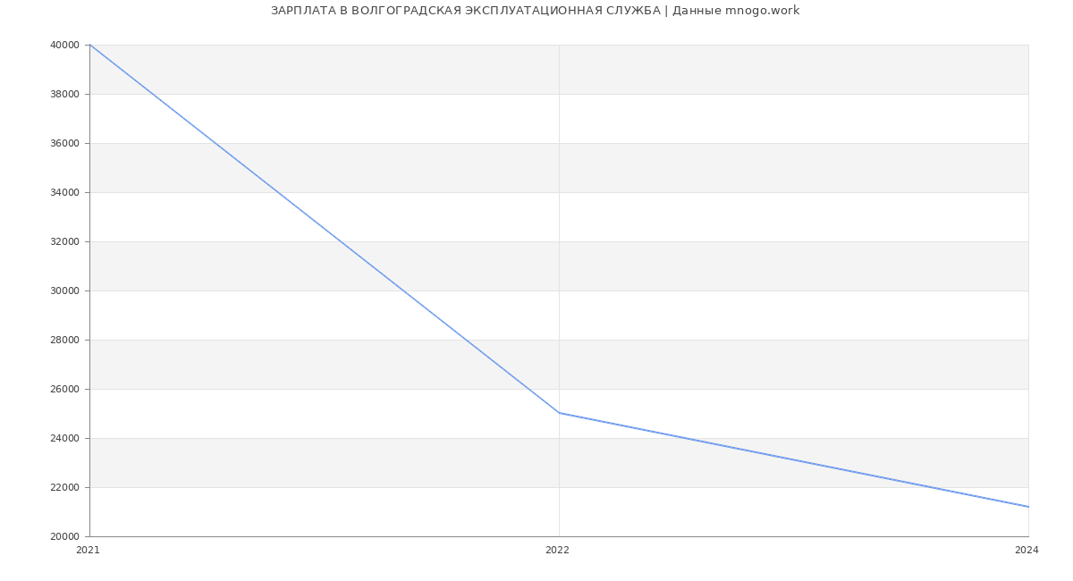 Статистика зарплат ВОЛГОГРАДСКАЯ ЭКСПЛУАТАЦИОННАЯ СЛУЖБА