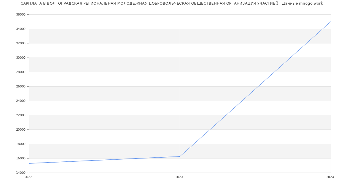 Статистика зарплат ВОЛГОГРАДСКАЯ РЕГИОНАЛЬНАЯ МОЛОДЕЖНАЯ ДОБРОВОЛЬЧЕСКАЯ ОБЩЕСТВЕННАЯ ОРГАНИЗАЦИЯ УЧАСТИЕ()