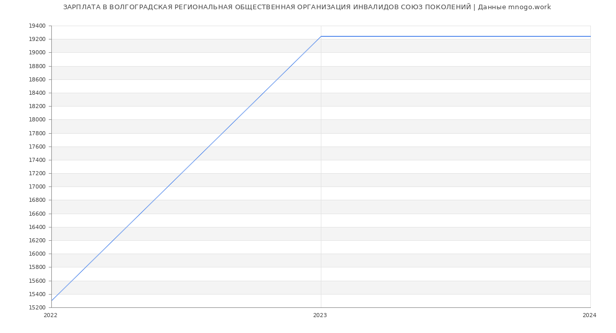 Статистика зарплат ВОЛГОГРАДСКАЯ РЕГИОНАЛЬНАЯ ОБЩЕСТВЕННАЯ ОРГАНИЗАЦИЯ ИНВАЛИДОВ СОЮЗ ПОКОЛЕНИЙ