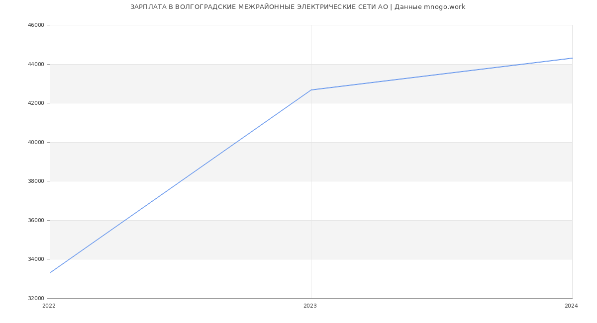 Статистика зарплат ВОЛГОГРАДСКИЕ МЕЖРАЙОННЫЕ ЭЛЕКТРИЧЕСКИЕ СЕТИ АО