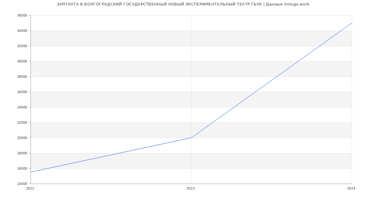Статистика зарплат ВОЛГОГРАДСКИЙ ГОСУДАРСТВЕННЫЙ НОВЫЙ ЭКСПЕРИМЕНТАЛЬНЫЙ ТЕАТР ГБУК