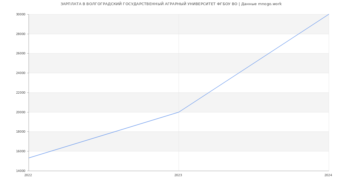 Статистика зарплат ВОЛГОГРАДСКИЙ ГОСУДАРСТВЕННЫЙ АГРАРНЫЙ УНИВЕРСИТЕТ ФГБОУ ВО