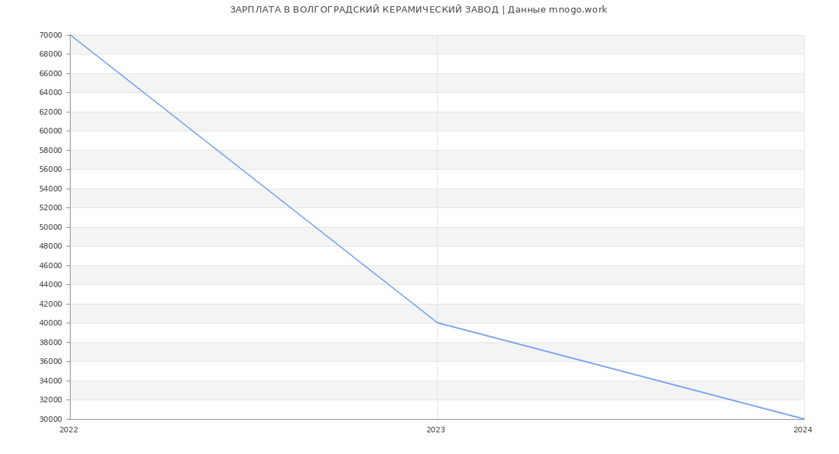 Статистика зарплат ВОЛГОГРАДСКИЙ КЕРАМИЧЕСКИЙ ЗАВОД