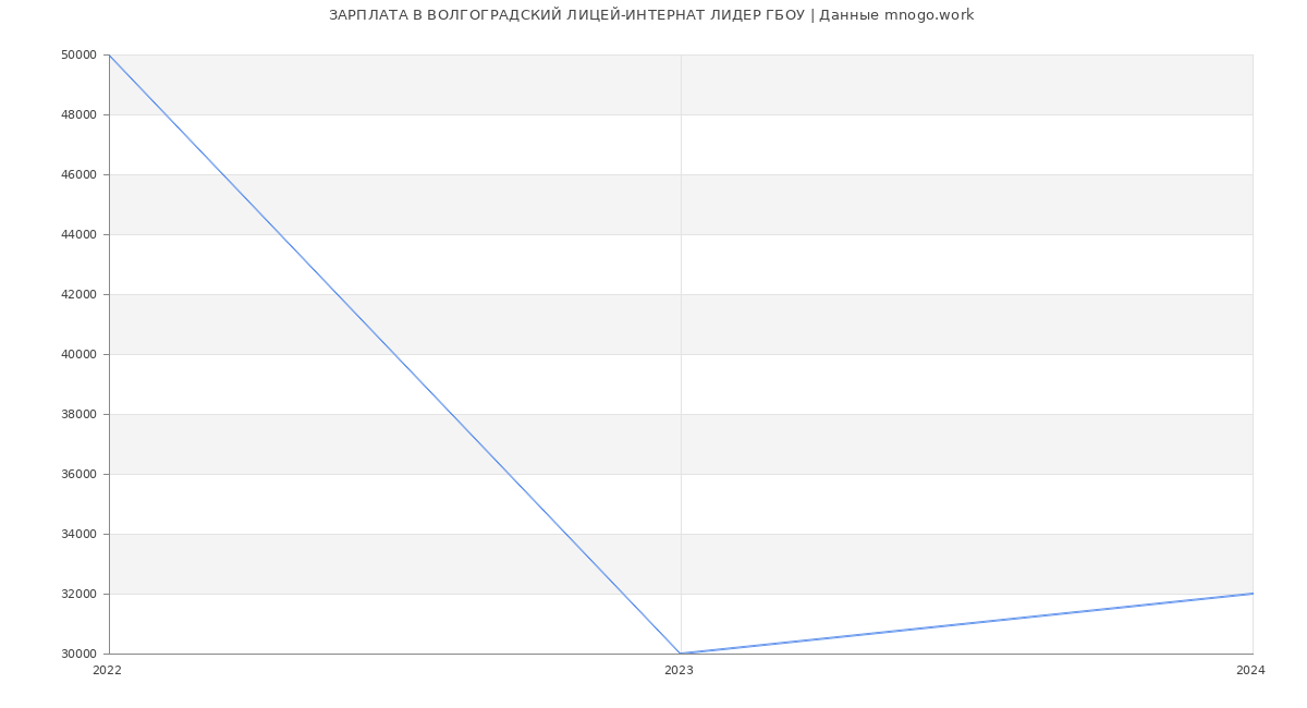 Статистика зарплат ВОЛГОГРАДСКИЙ ЛИЦЕЙ-ИНТЕРНАТ ЛИДЕР ГБОУ