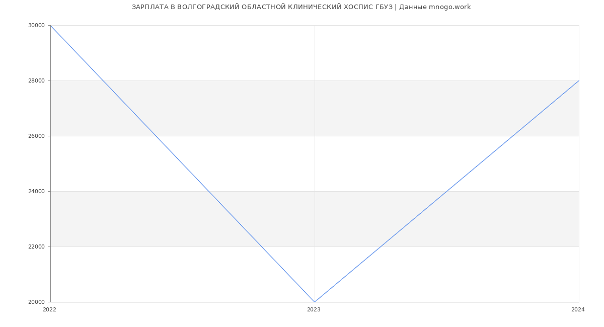 Статистика зарплат ВОЛГОГРАДСКИЙ ОБЛАСТНОЙ КЛИНИЧЕСКИЙ ХОСПИС ГБУЗ