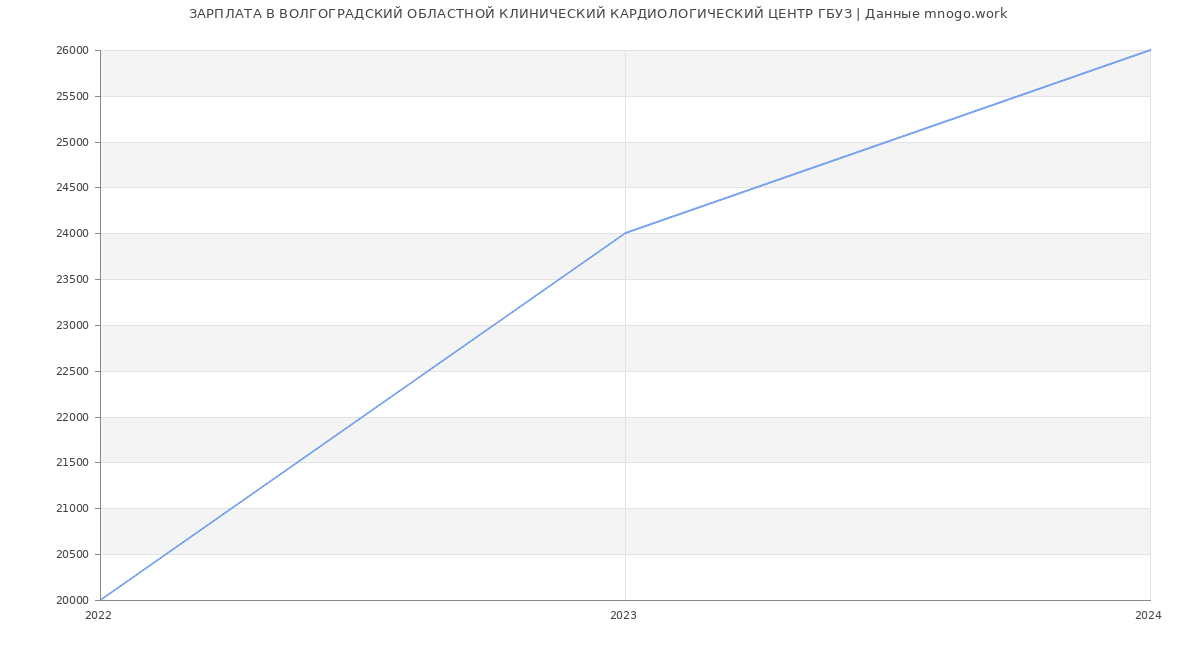 Статистика зарплат ВОЛГОГРАДСКИЙ ОБЛАСТНОЙ КЛИНИЧЕСКИЙ КАРДИОЛОГИЧЕСКИЙ ЦЕНТР ГБУЗ