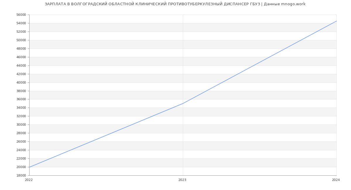 Статистика зарплат ВОЛГОГРАДСКИЙ ОБЛАСТНОЙ КЛИНИЧЕСКИЙ ПРОТИВОТУБЕРКУЛЕЗНЫЙ ДИСПАНСЕР ГБУЗ