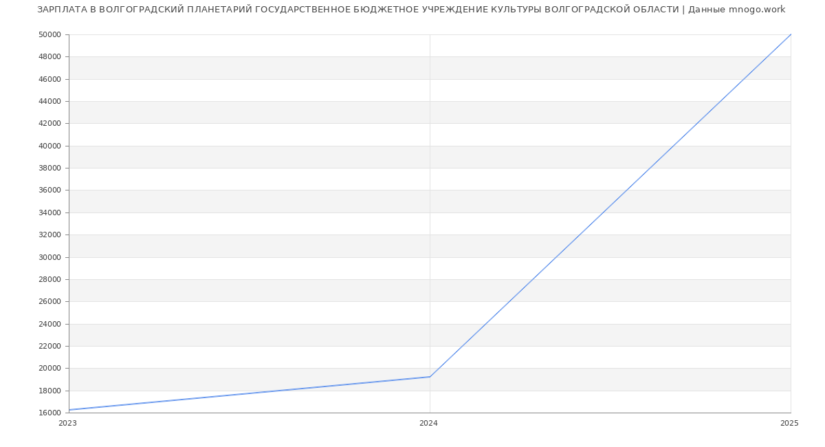 Статистика зарплат ВОЛГОГРАДСКИЙ ПЛАНЕТАРИЙ ГОСУДАРСТВЕННОЕ БЮДЖЕТНОЕ УЧРЕЖДЕНИЕ КУЛЬТУРЫ ВОЛГОГРАДСКОЙ ОБЛАСТИ