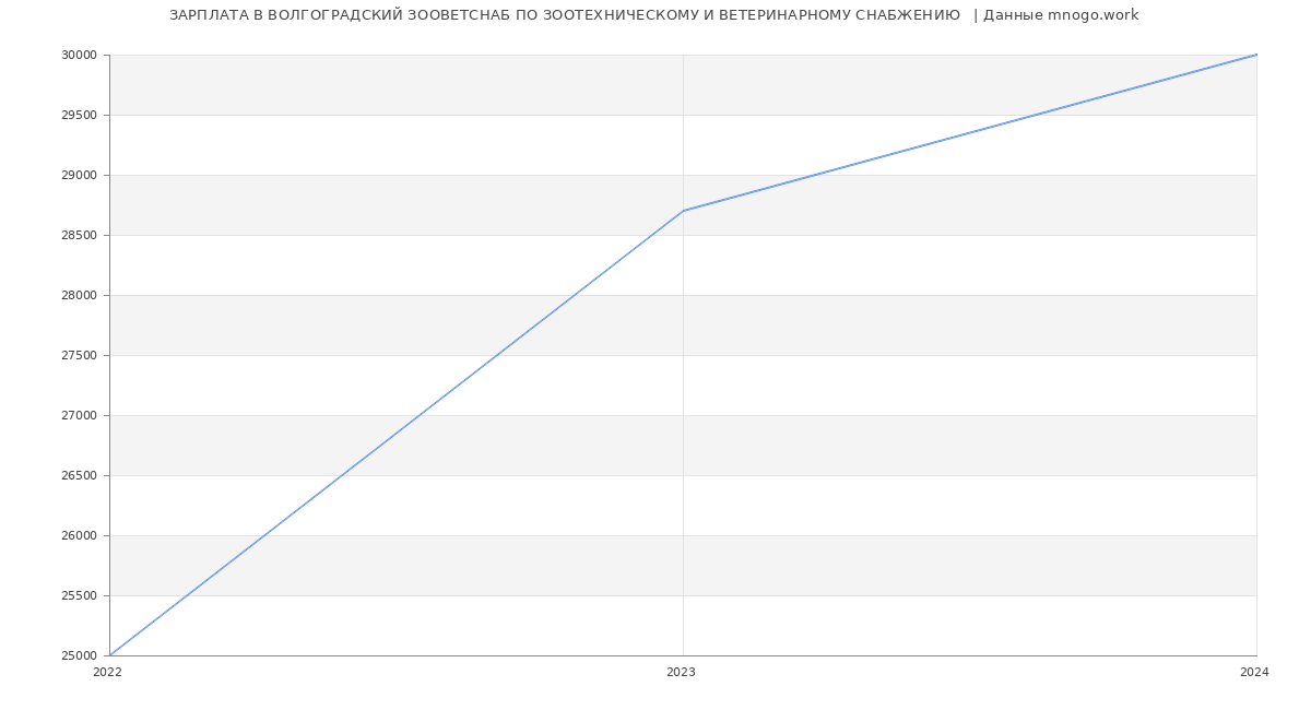 Статистика зарплат ВОЛГОГРАДСКИЙ ЗООВЕТСНАБ ПО ЗООТЕХНИЧЕСКОМУ И ВЕТЕРИНАРНОМУ СНАБЖЕНИЮ  