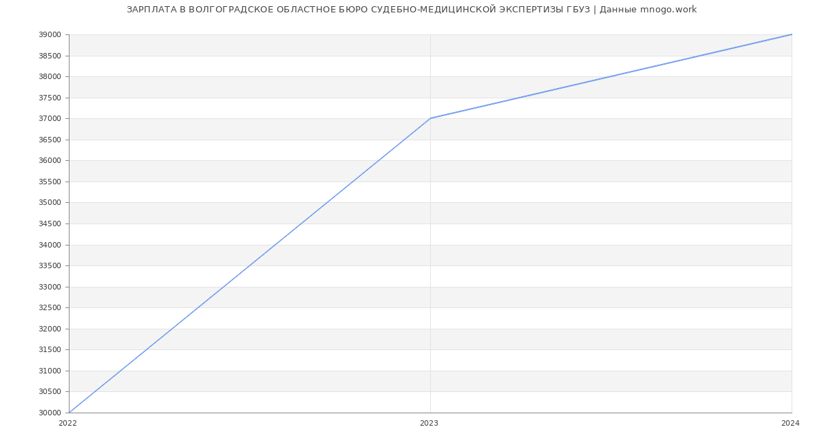 Статистика зарплат ВОЛГОГРАДСКОЕ ОБЛАСТНОЕ БЮРО СУДЕБНО-МЕДИЦИНСКОЙ ЭКСПЕРТИЗЫ ГБУЗ