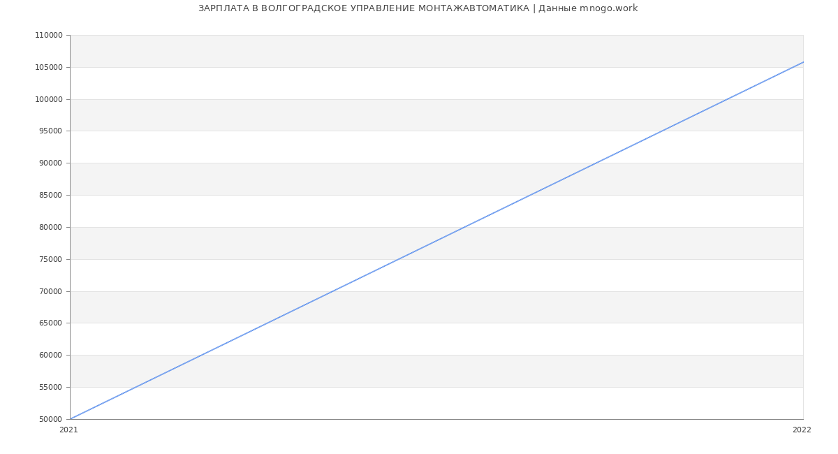 Статистика зарплат ВОЛГОГРАДСКОЕ УПРАВЛЕНИЕ МОНТАЖАВТОМАТИКА