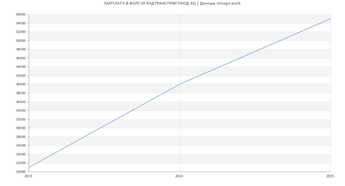 Статистика зарплат ВОЛГОГРАДТРАНСПРИГОРОД АО