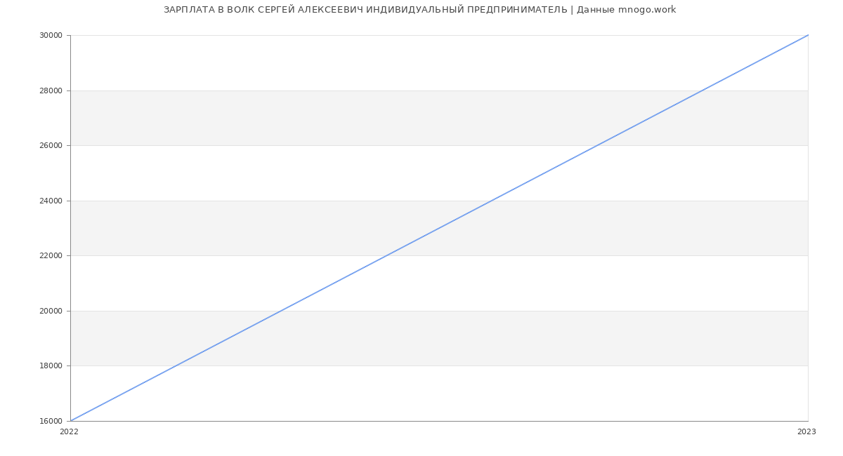 Статистика зарплат ВОЛК СЕРГЕЙ АЛЕКСЕЕВИЧ ИНДИВИДУАЛЬНЫЙ ПРЕДПРИНИМАТЕЛЬ