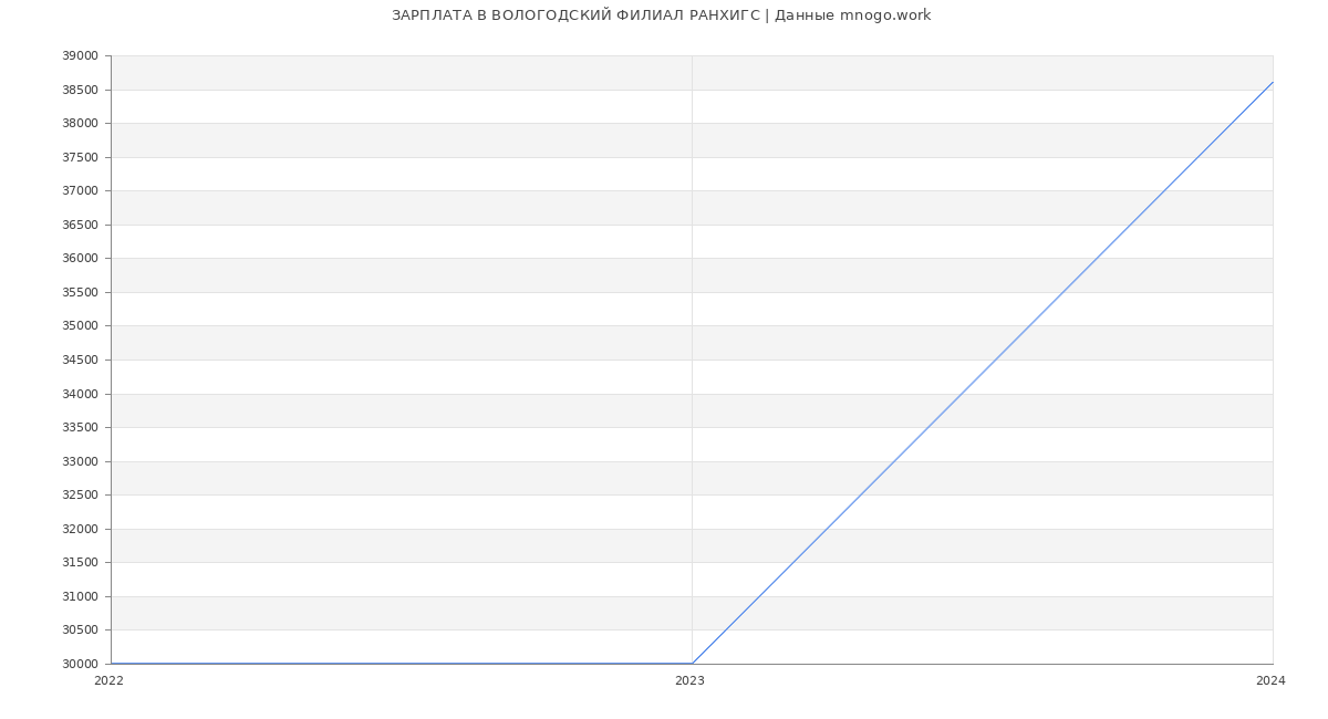 Статистика зарплат ВОЛОГОДСКИЙ ФИЛИАЛ РАНХИГС
