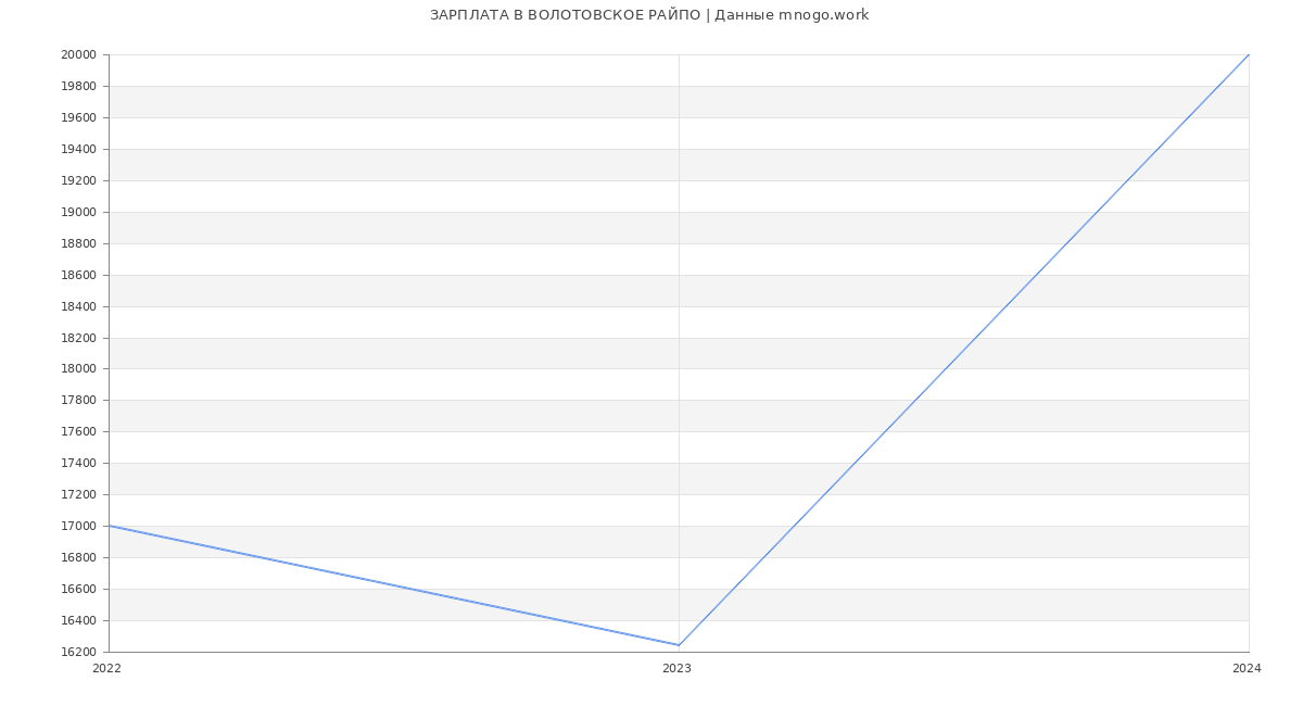Статистика зарплат ВОЛОТОВСКОЕ РАЙПО