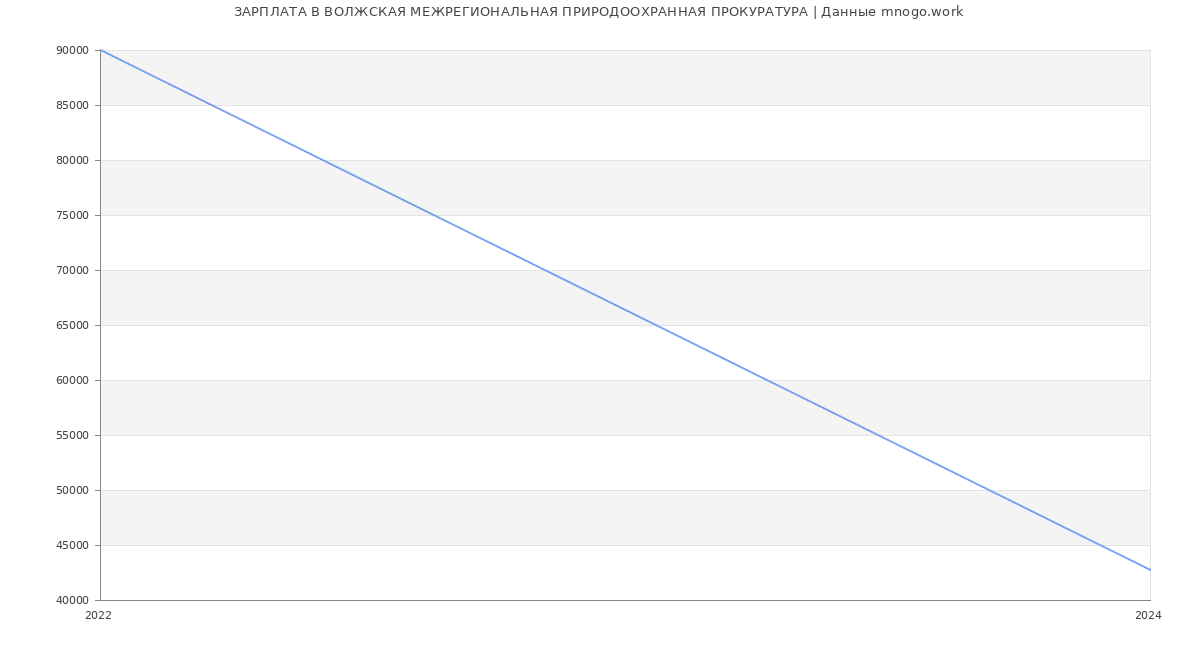 Статистика зарплат ВОЛЖСКАЯ МЕЖРЕГИОНАЛЬНАЯ ПРИРОДООХРАННАЯ ПРОКУРАТУРА