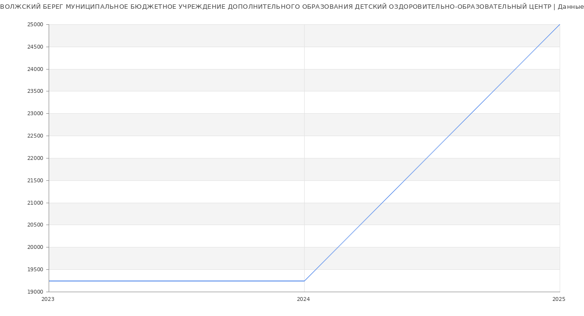 Статистика зарплат ВОЛЖСКИЙ БЕРЕГ МУНИЦИПАЛЬНОЕ БЮДЖЕТНОЕ УЧРЕЖДЕНИЕ ДОПОЛНИТЕЛЬНОГО ОБРАЗОВАНИЯ ДЕТСКИЙ ОЗДОРОВИТЕЛЬНО-ОБРАЗОВАТЕЛЬНЫЙ ЦЕНТР
