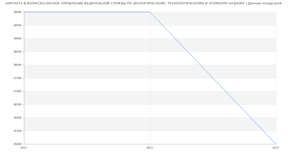 Статистика зарплат ВОЛЖСКО-ОКСКОЕ УПРАВЛЕНИЕ ФЕДЕРАЛЬНОЙ СЛУЖБЫ ПО ЭКОЛОГИЧЕСКОМУ, ТЕХНОЛОГИЧЕСКОМУ И АТОМНОМУ НАДЗОРУ