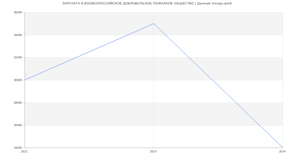 Статистика зарплат ВООВСЕРОССИЙСКОЕ ДОБРОВОЛЬНОЕ ПОЖАРНОЕ ОБЩЕСТВО