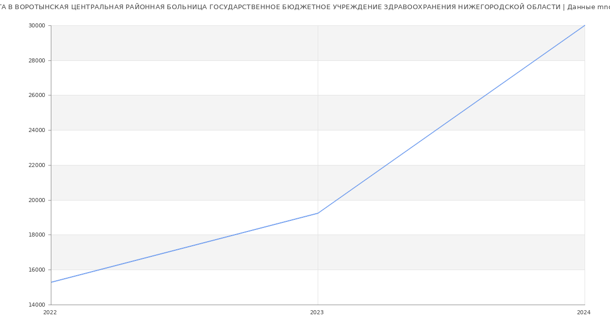 Статистика зарплат ВОРОТЫНСКАЯ ЦЕНТРАЛЬНАЯ РАЙОННАЯ БОЛЬНИЦА ГОСУДАРСТВЕННОЕ БЮДЖЕТНОЕ УЧРЕЖДЕНИЕ ЗДРАВООХРАНЕНИЯ НИЖЕГОРОДСКОЙ ОБЛАСТИ