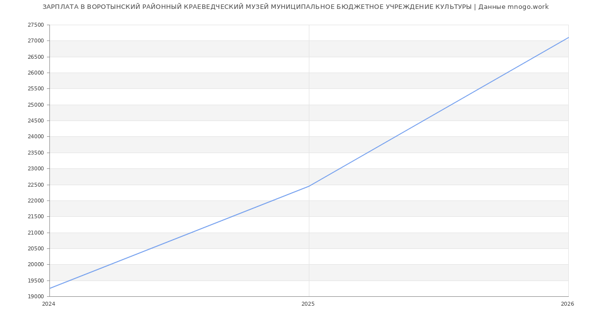 Статистика зарплат ВОРОТЫНСКИЙ РАЙОННЫЙ КРАЕВЕДЧЕСКИЙ МУЗЕЙ МУНИЦИПАЛЬНОЕ БЮДЖЕТНОЕ УЧРЕЖДЕНИЕ КУЛЬТУРЫ