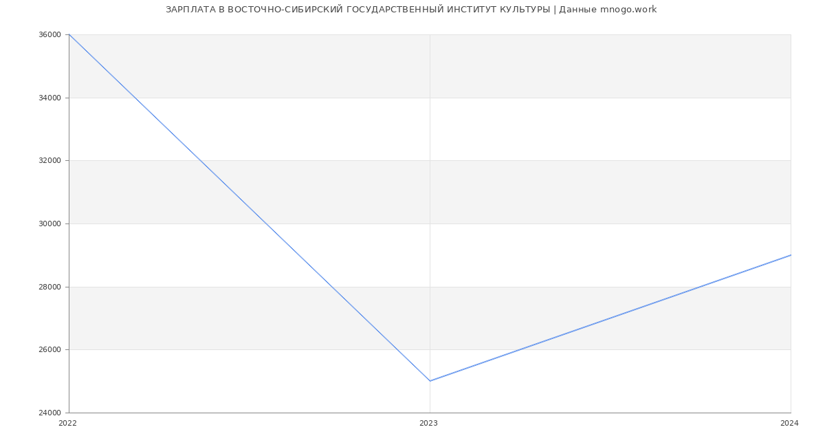 Статистика зарплат ВОСТОЧНО-СИБИРСКИЙ ГОСУДАРСТВЕННЫЙ ИНСТИТУТ КУЛЬТУРЫ