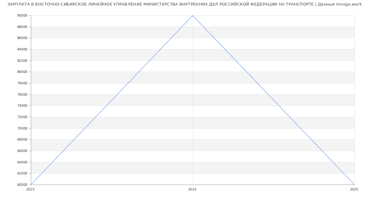 Статистика зарплат ВОСТОЧНО-СИБИРСКОЕ ЛИНЕЙНОЕ УПРАВЛЕНИЕ МИНИСТЕРСТВА ВНУТРЕННИХ ДЕЛ РОССИЙСКОЙ ФЕДЕРАЦИИ НА ТРАНСПОРТЕ