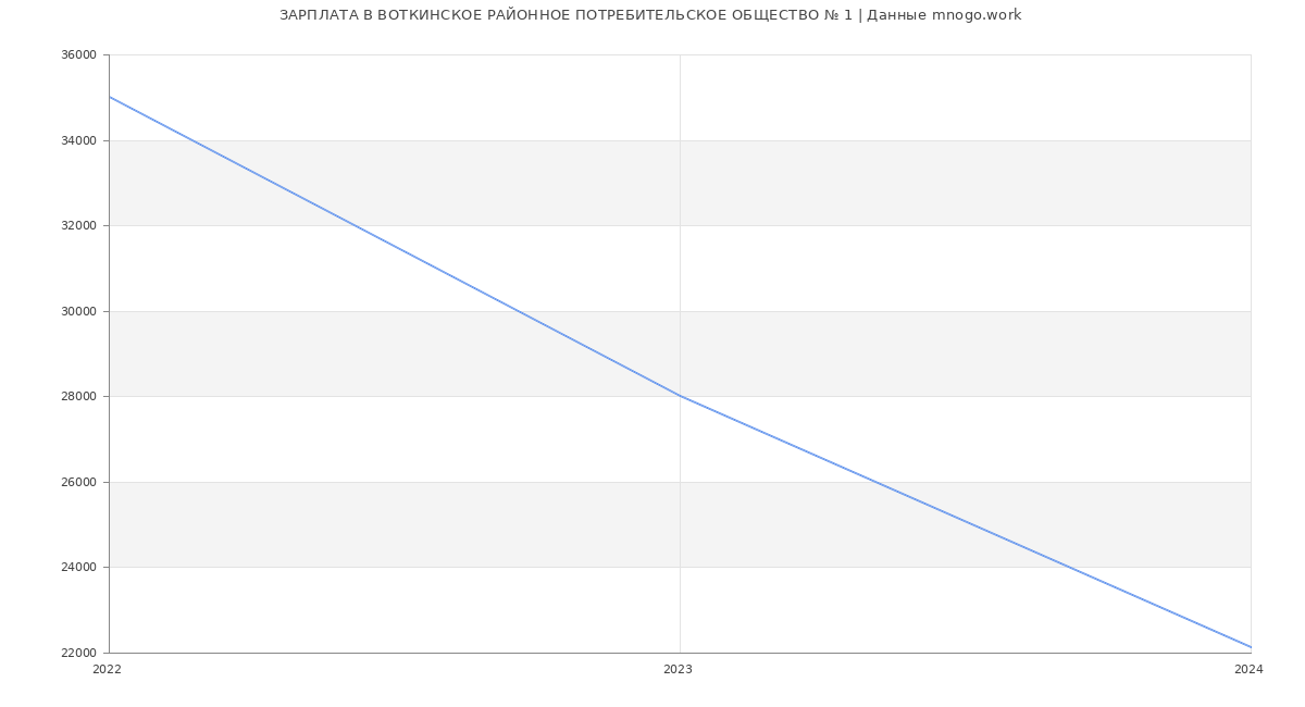Статистика зарплат ВОТКИНСКОЕ РАЙОННОЕ ПОТРЕБИТЕЛЬСКОЕ ОБЩЕСТВО № 1