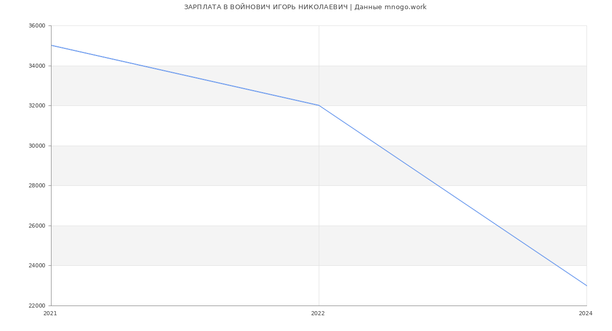 Статистика зарплат ВОЙНОВИЧ ИГОРЬ НИКОЛАЕВИЧ