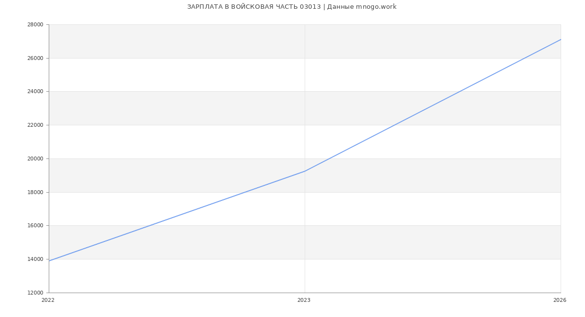 Статистика зарплат ВОЙСКОВАЯ ЧАСТЬ 03013