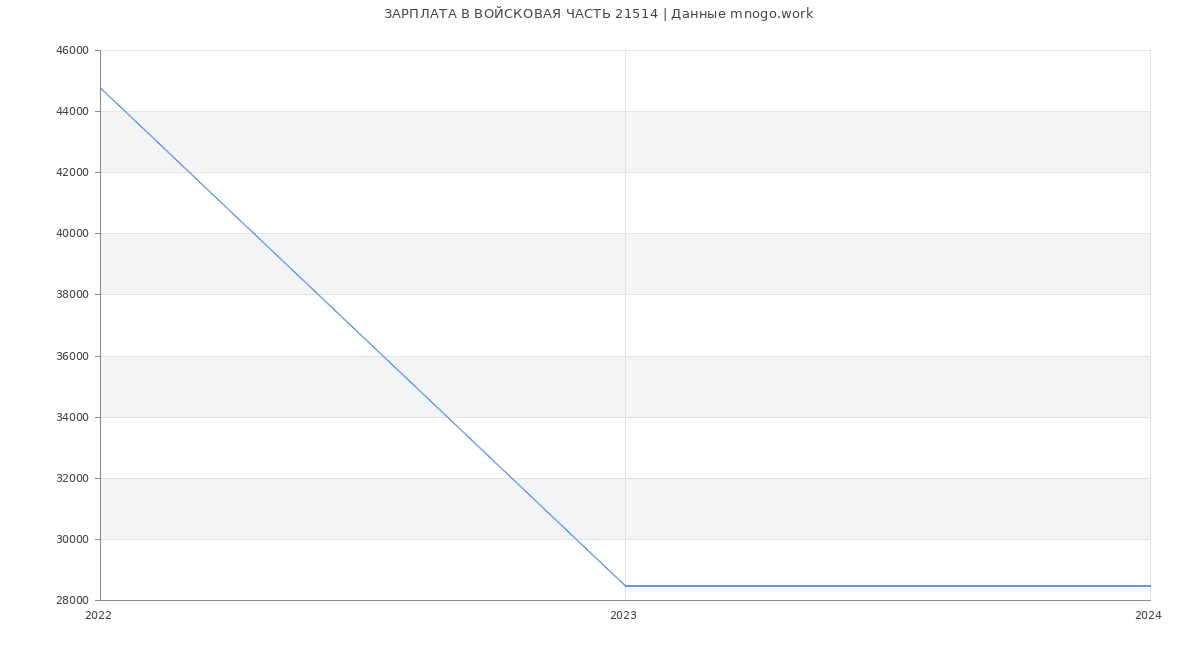 Статистика зарплат ВОЙСКОВАЯ ЧАСТЬ 21514