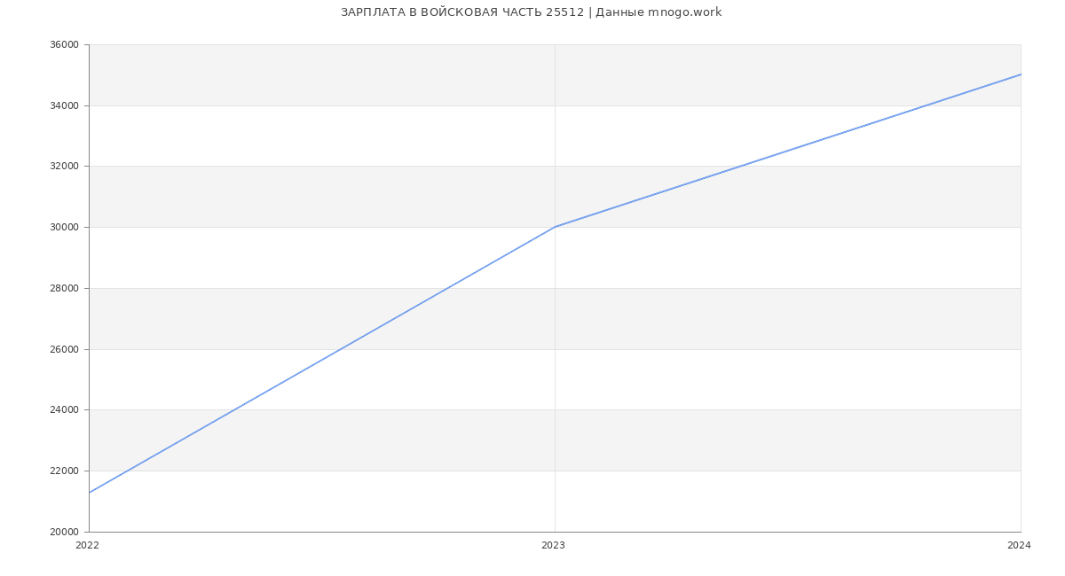 Статистика зарплат ВОЙСКОВАЯ ЧАСТЬ 25512