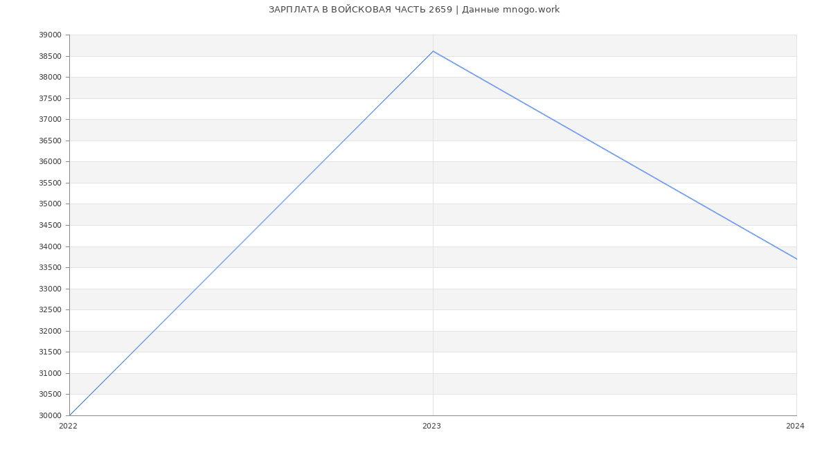 Статистика зарплат ВОЙСКОВАЯ ЧАСТЬ 2659