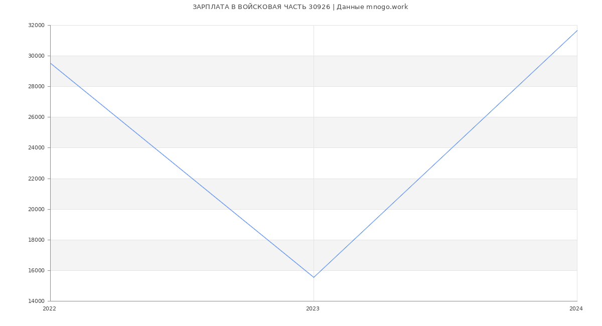 Статистика зарплат ВОЙСКОВАЯ ЧАСТЬ 30926