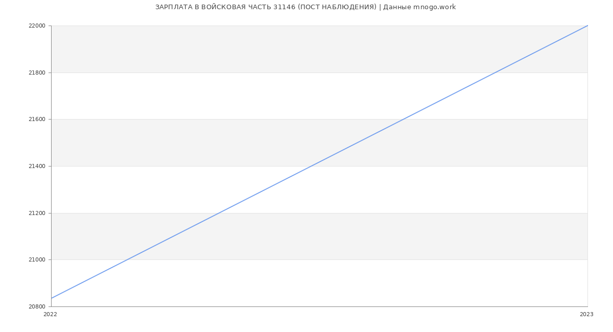Статистика зарплат ВОЙСКОВАЯ ЧАСТЬ 31146 (ПОСТ НАБЛЮДЕНИЯ)