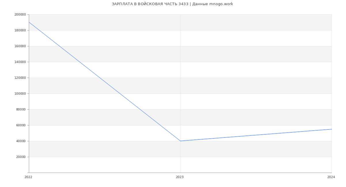 Статистика зарплат ВОЙСКОВАЯ ЧАСТЬ 3433