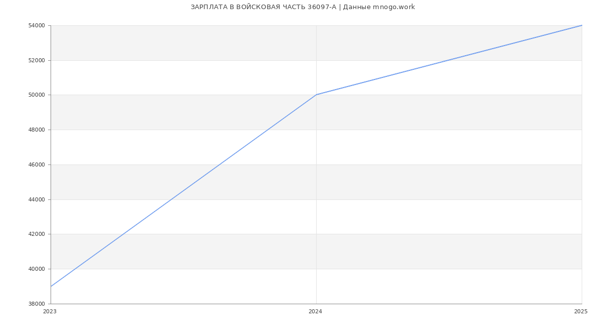 Статистика зарплат ВОЙСКОВАЯ ЧАСТЬ 36097-А
