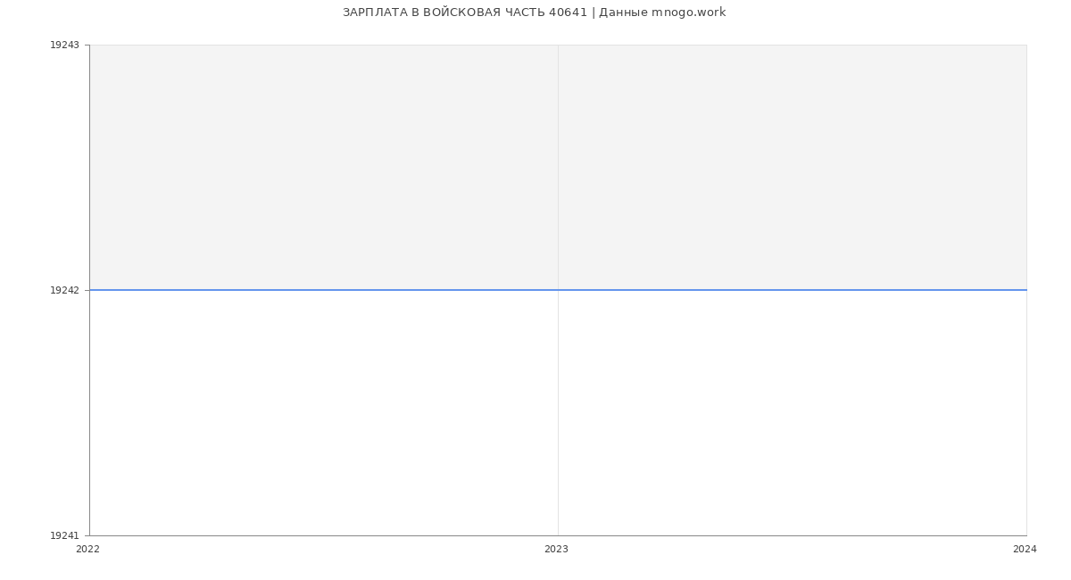 Статистика зарплат ВОЙСКОВАЯ ЧАСТЬ 40641