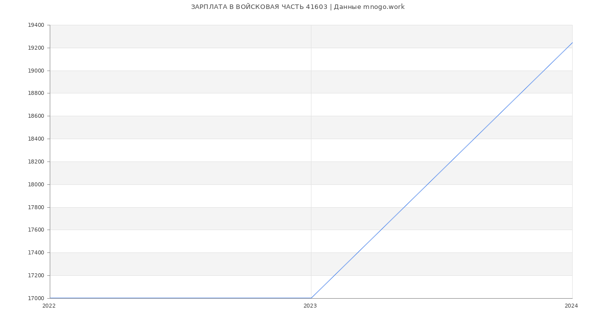 Статистика зарплат ВОЙСКОВАЯ ЧАСТЬ 41603