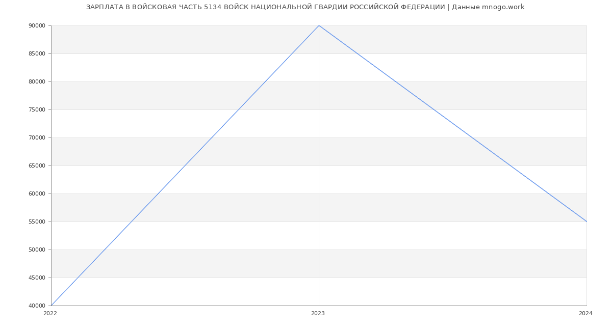Статистика зарплат ВОЙСКОВАЯ ЧАСТЬ 5134 ВОЙСК НАЦИОНАЛЬНОЙ ГВАРДИИ РОССИЙСКОЙ ФЕДЕРАЦИИ