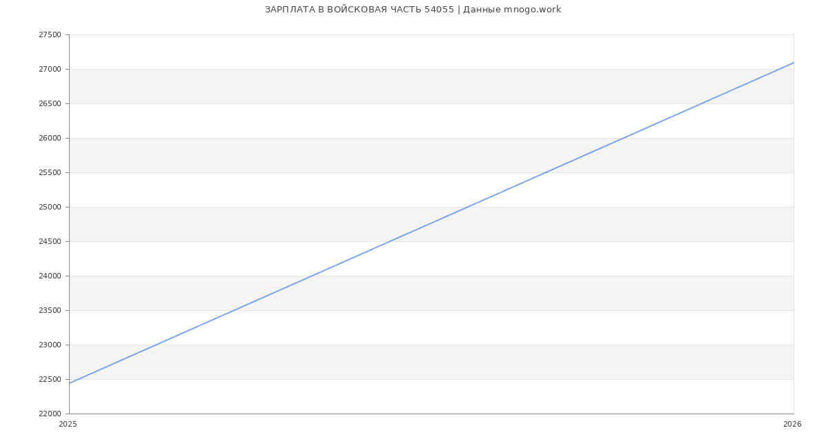 Статистика зарплат ВОЙСКОВАЯ ЧАСТЬ 54055