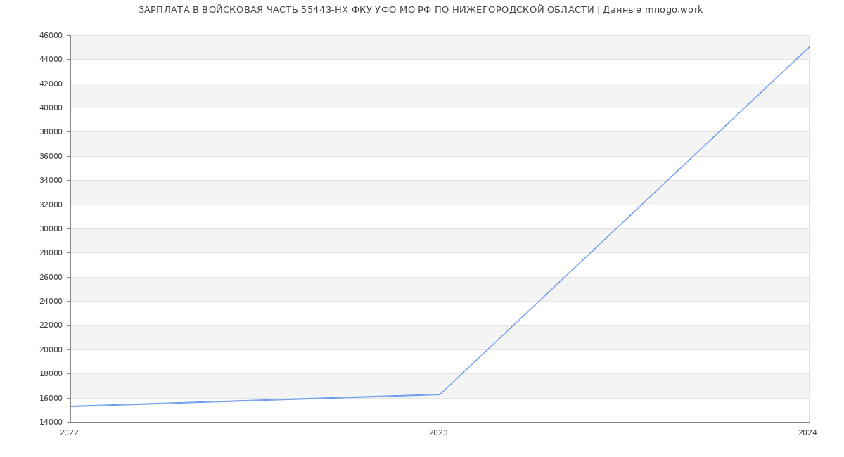 Статистика зарплат ВОЙСКОВАЯ ЧАСТЬ 55443-НХ ФКУ УФО МО РФ ПО НИЖЕГОРОДСКОЙ ОБЛАСТИ