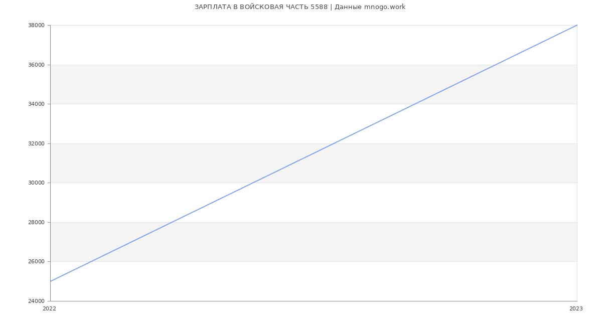 Статистика зарплат ВОЙСКОВАЯ ЧАСТЬ 5588
