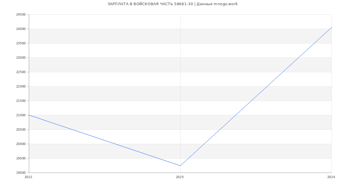 Статистика зарплат ВОЙСКОВАЯ ЧАСТЬ 58661-30