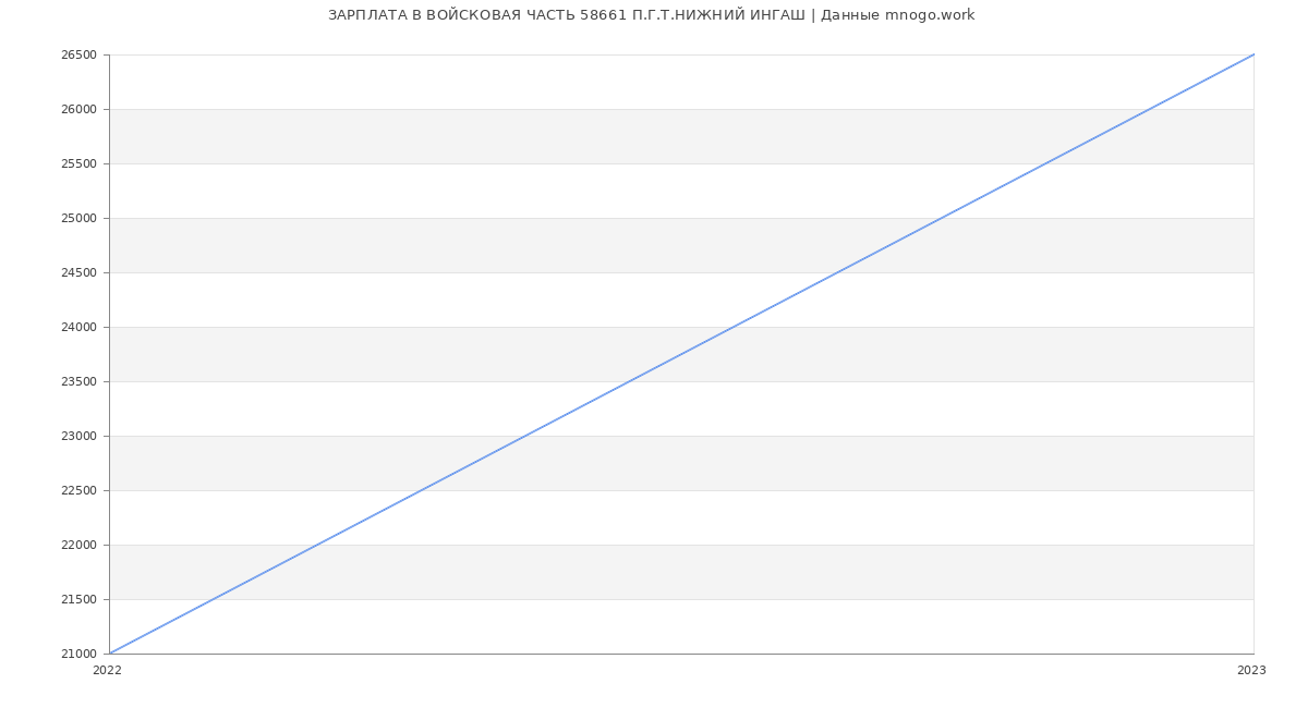 Статистика зарплат ВОЙСКОВАЯ ЧАСТЬ 58661 П.Г.Т.НИЖНИЙ ИНГАШ